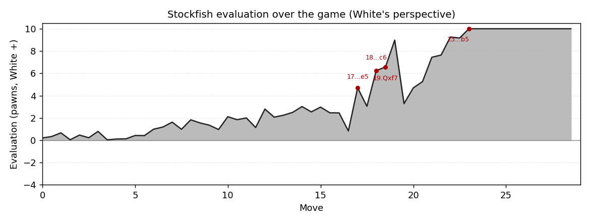 Stockfish evaluation graph over the game
